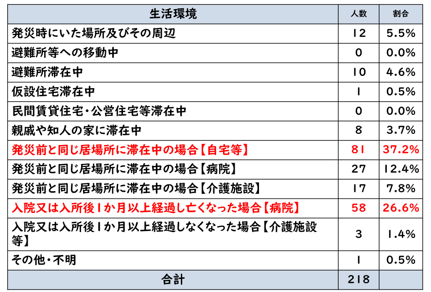 出典：熊本地震の発災4カ月以降の復旧・復興の取り組みに関する検証報告書　R3.4.9報道発表